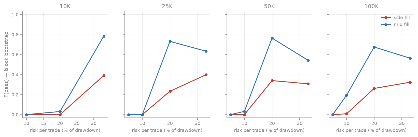 Pass probability by sizing and tier